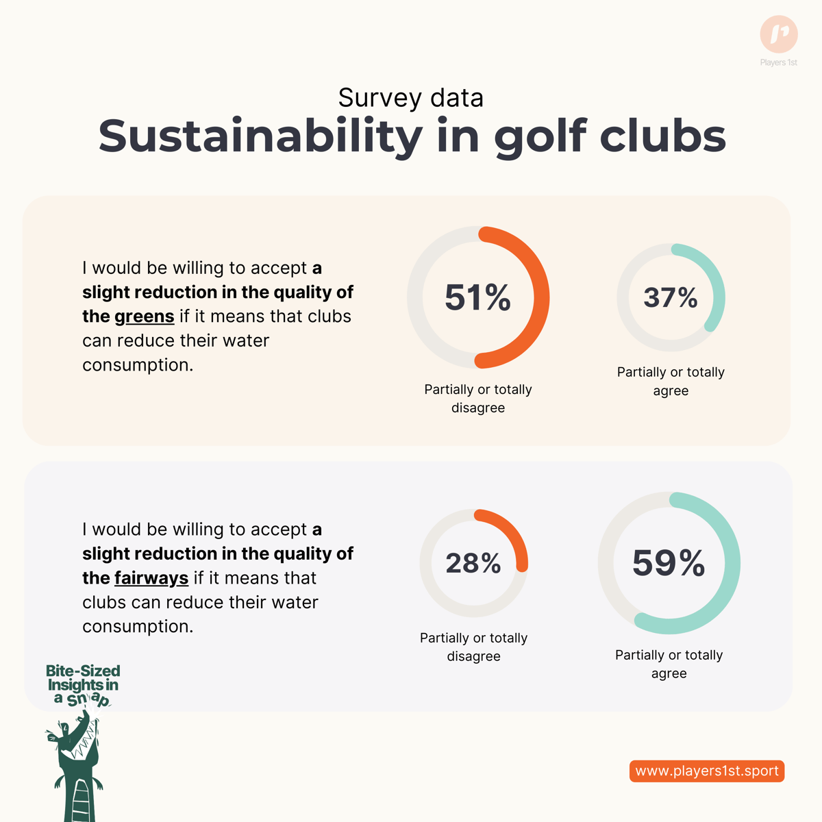 Figure 1_ The results are based on a survey on sustainability with responses from California Florida Arizona Colorado and Connecticut. Source_ Players 1st