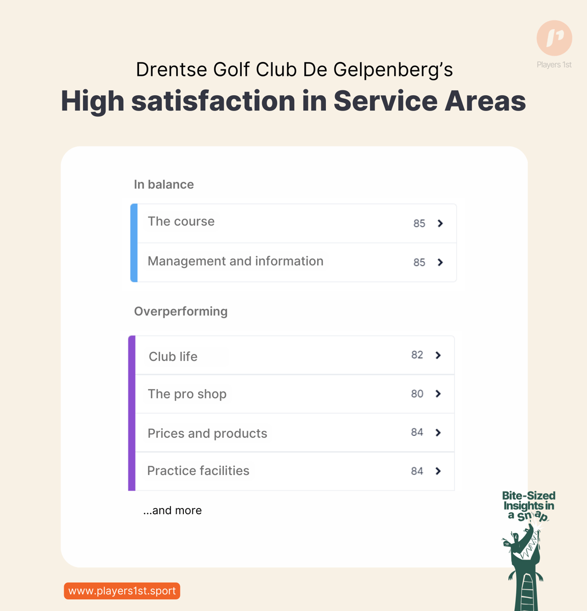 Figure 2_ The ranking of satisfaction scores in various service areas at Drentse Golfclub De Gelpenberg. Source_ Players 1st