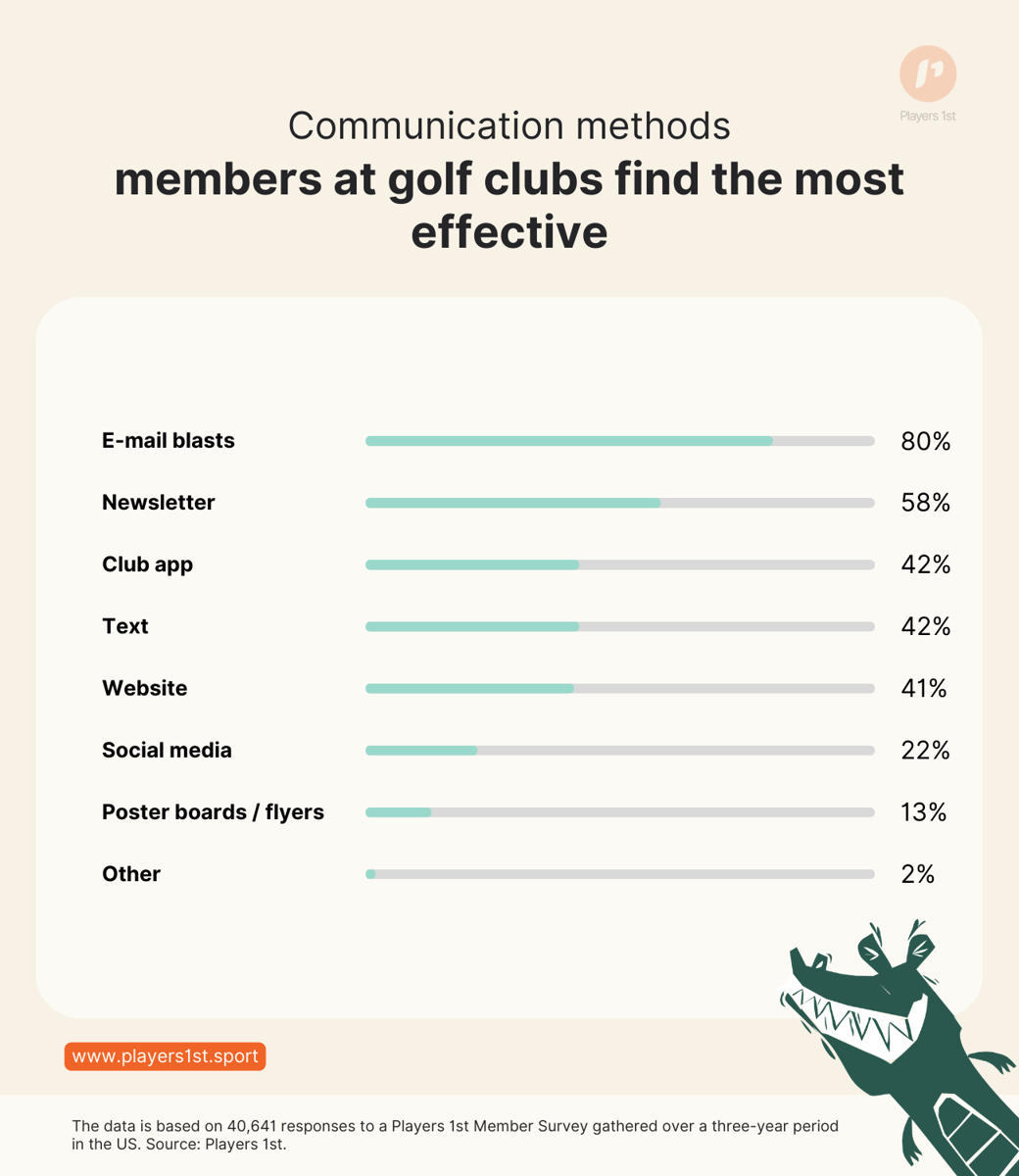 Figure 1_ The data is based on 40641 responses to a Players 1st Member Survey gathered over a three-year period in the US. Source_ Players 1st