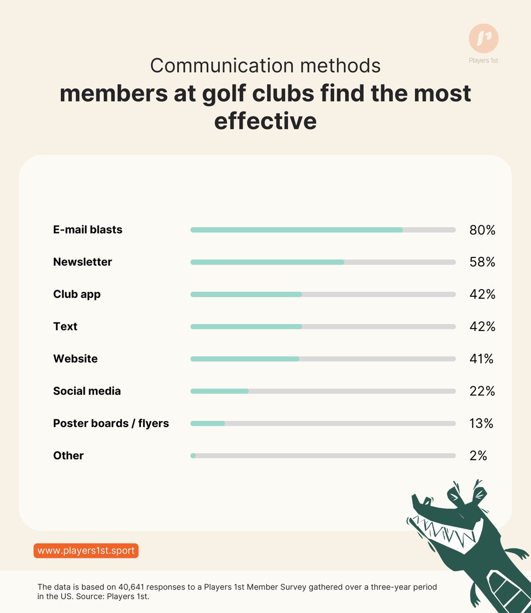 Figure 1_ The data is based on 40641 responses to a Players 1st Member Survey gathered over a three-year period in the US. Source_ Players 1st