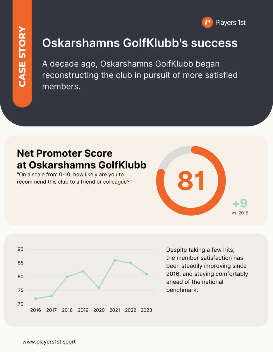 Oskarshamns Golfklubbs success from 2016 to 2023. Source_ Players 1st