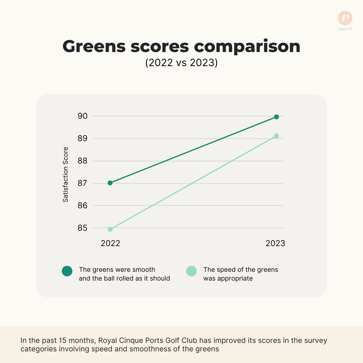 Graph 2_ Royal Cinque Ports Golf Clubs satisfaction scores development revolving the green from 2022 to 2023. Source_ Players 1st