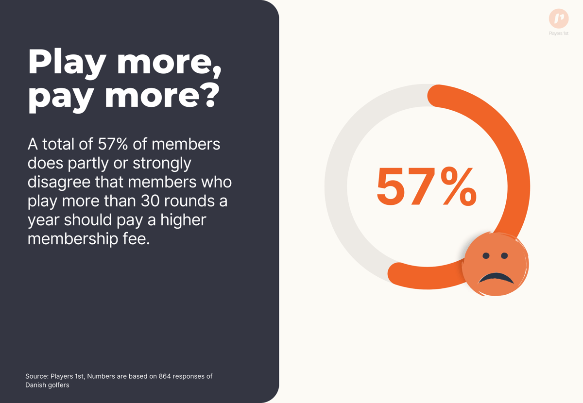 Figure 1_ Is it reasonable if the fifth of the members who play more than 30 rounds a year pay a higher membership fee