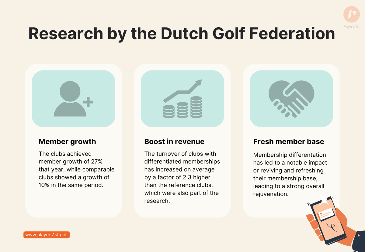 Figure 3_ Research made by the Dutch Golf Federation on the effects of applying membership differentiation and changing the membership model in Dutch golf clubs
