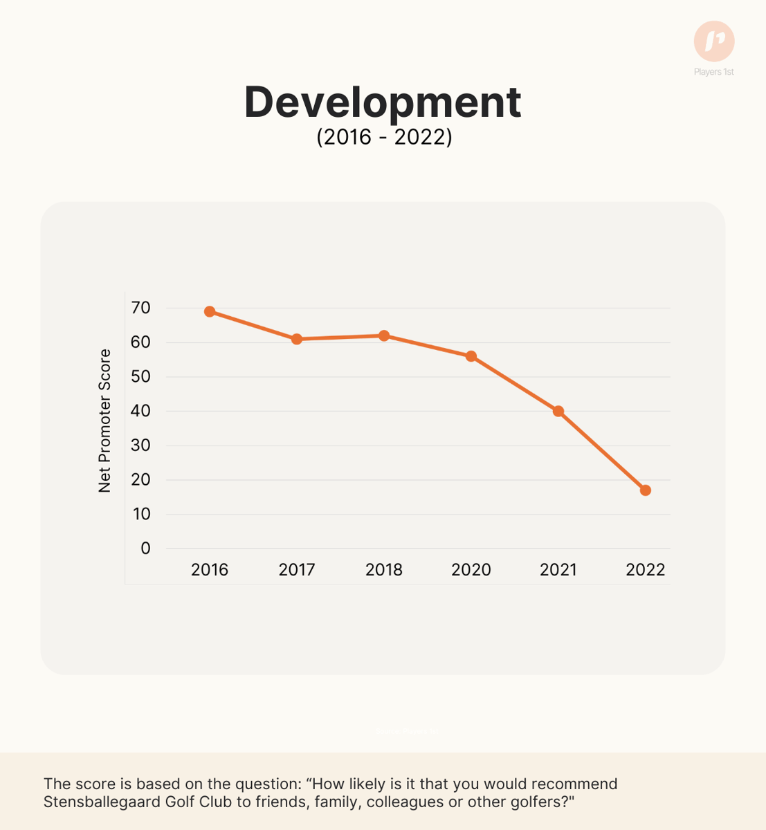 Figure 1_ The development of the Net Promoter Score at Stensballegaard Golf Club from 2016-2022. Source_ Players 1st