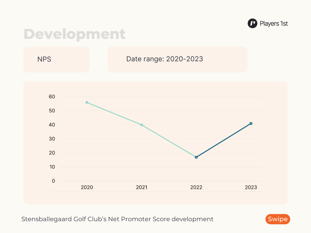 Figure 2_ The development of the Net Promoter Score at Stensballegaard Golf Club from 2020-2023. Source_ Players 1st