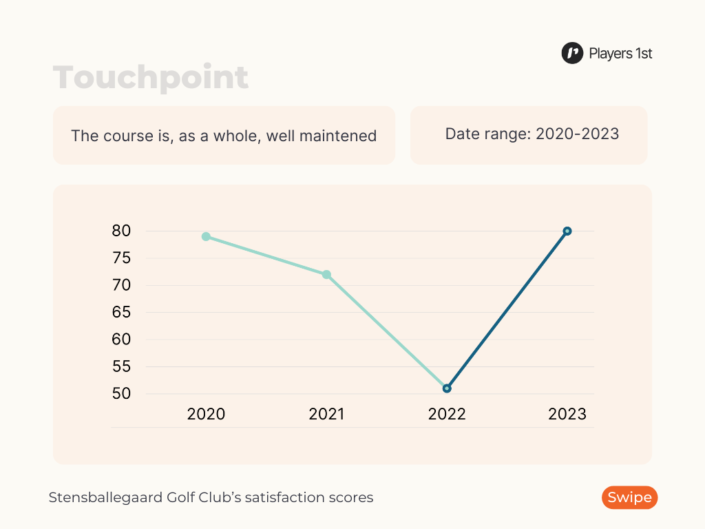 Figure 2_ The development of the satisfaction score for maintenance at Stensballegaard Golf Club from 2020-2023. Source_ Players 1st
