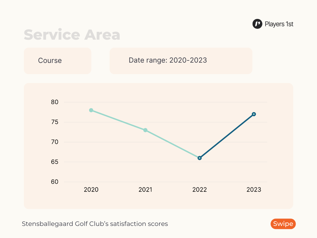 Figure 2_ The development of the satisfaction score for the course at Stensballegaard Golf Club from 2020-2023. Source_ Players 1st