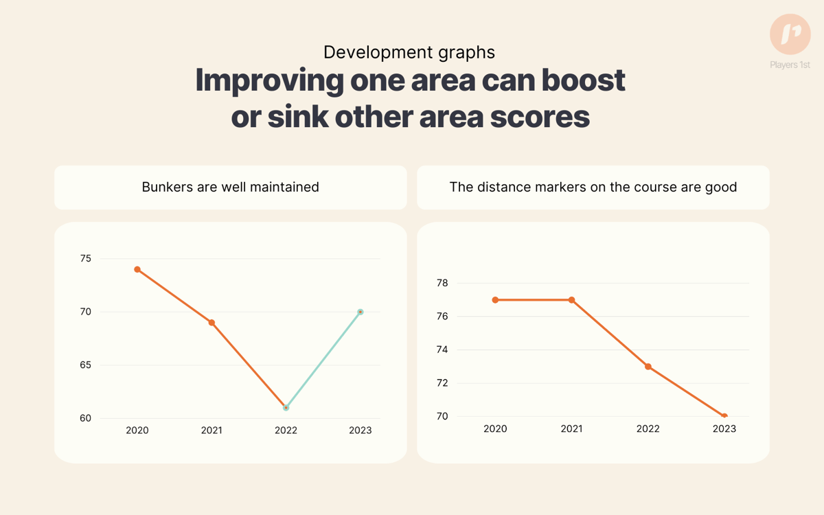Figure 3_ The development graphs of different touchpoints at Stensballegaard Golf Club. Source_ Players 1st